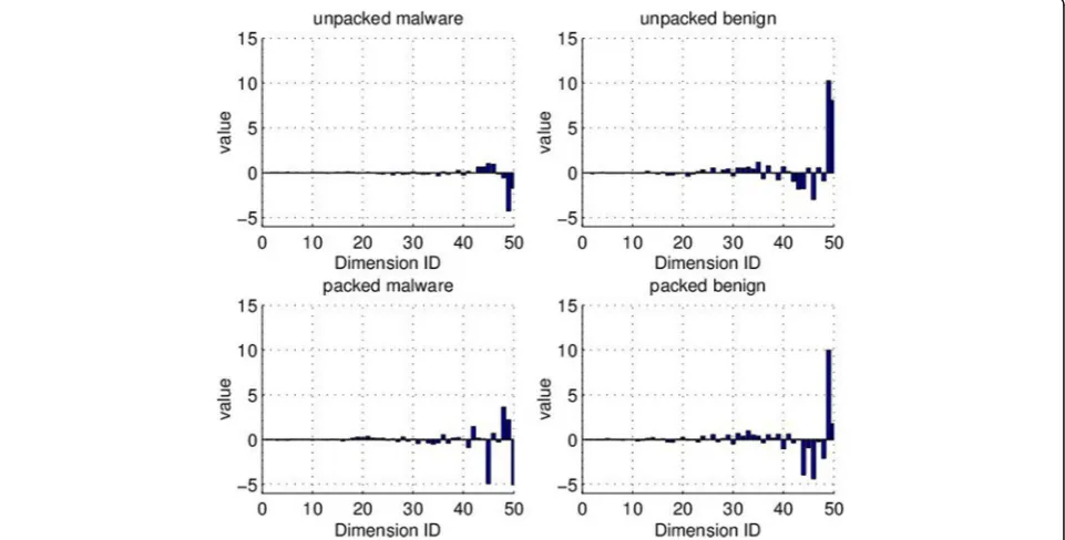 Fig. 4 The Average distribution comparisons of sensitive system calls between packed executables and unpacked ones