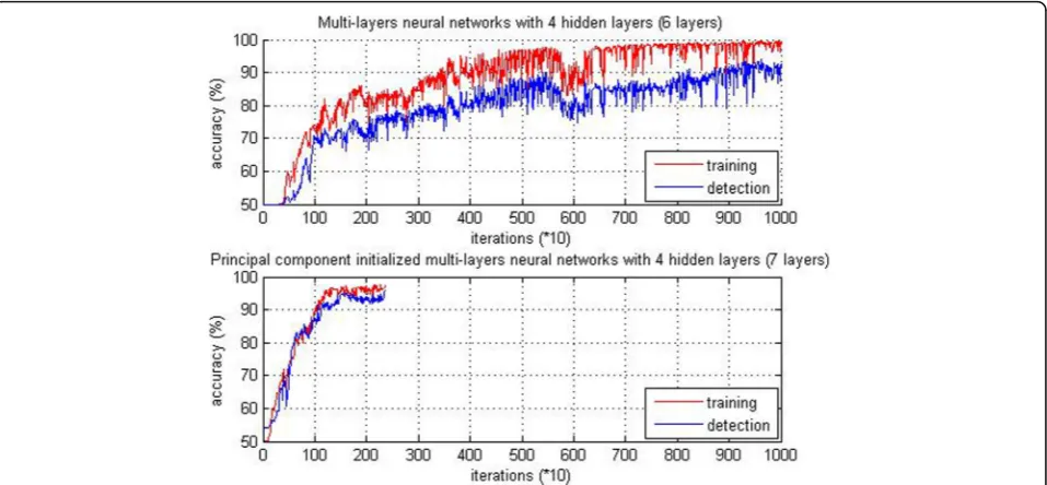 Fig. 6 The Convergence process comparison between our neural networks and normal neural networks with 1 hidden layer