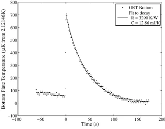 Figure 3.2. Bottom endplate response to heat pulse.