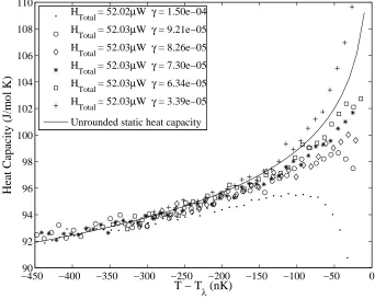 Figure 4.4. SOC heat capacity results for diﬀerent foil heats. The legend lists the total heat passingfrom the cell stage to stage 3 as well as the foil heat factorapplied ranges from 1 γ from eq