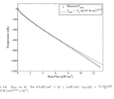 Figure 4.6.TSOC vs. Q. 
