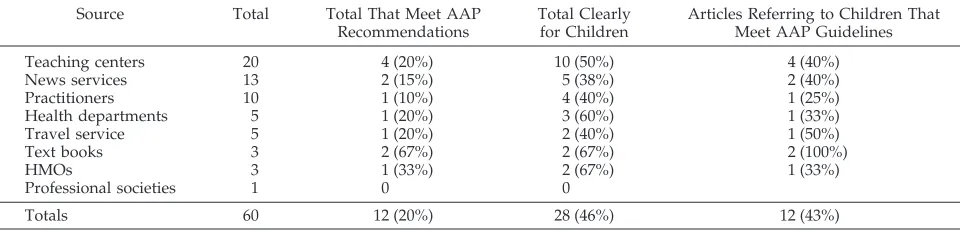 TABLE 2.Usefulness of Articles That Derived From a Traditional Medical Background