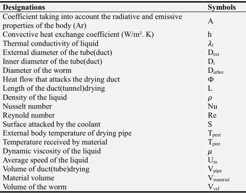 Table 1. Identification of the different parameters. 