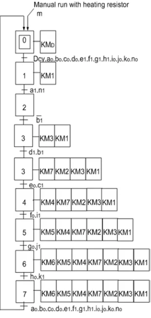 Figure 5. Grafcet manual and automatic controls without heating resistor. 