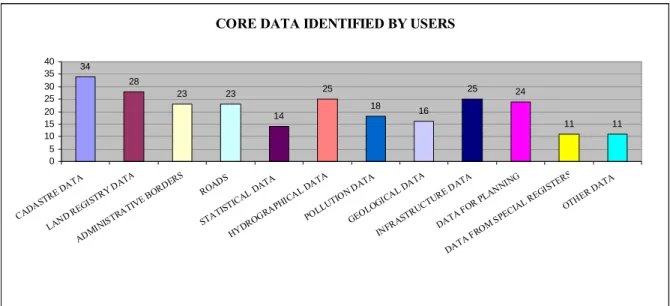 Figure 1 : Core data identified by users, questionnaire result, indicated answers out of 51 