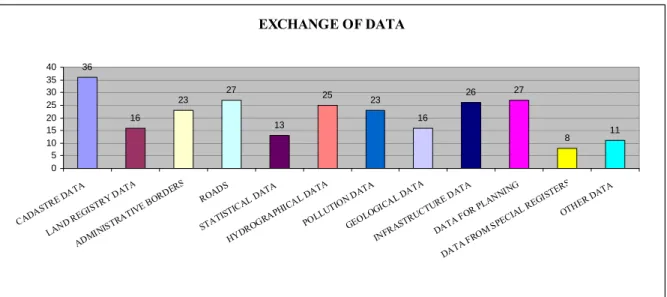 Figure 2 : Mostly exchanged data by users, questionnaire result, indicated answers out of 51 