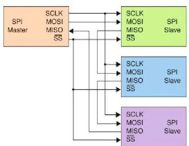 Figure below shows device connected in daisy chain configuration. 