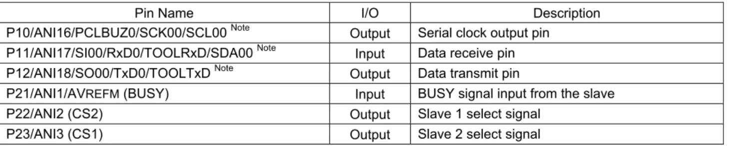 Table 4.1 lists the pins to be used and their function. 