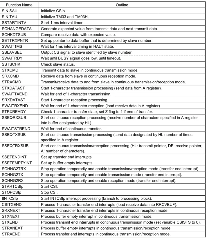 Table 5.6 summarizes the functions (subroutines) that are used in this sample program