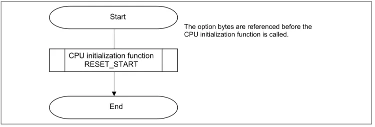 Figure 5.1 shows the overall flow of the sample program described in this application note