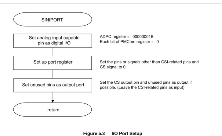 Figure 5.3 shows the flowchart for I/O port setup. 