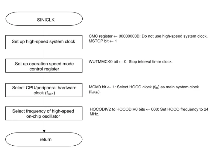 Figure 5.4 shows the flowchart for clock generation circuit setup. 