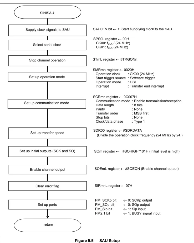 Figure 5.5 shows the flowchart for SAU setup. 