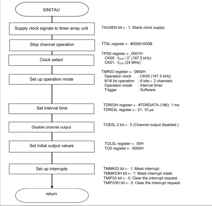 Figure 5.6 shows the flowchart for setting up the timer array unit. 