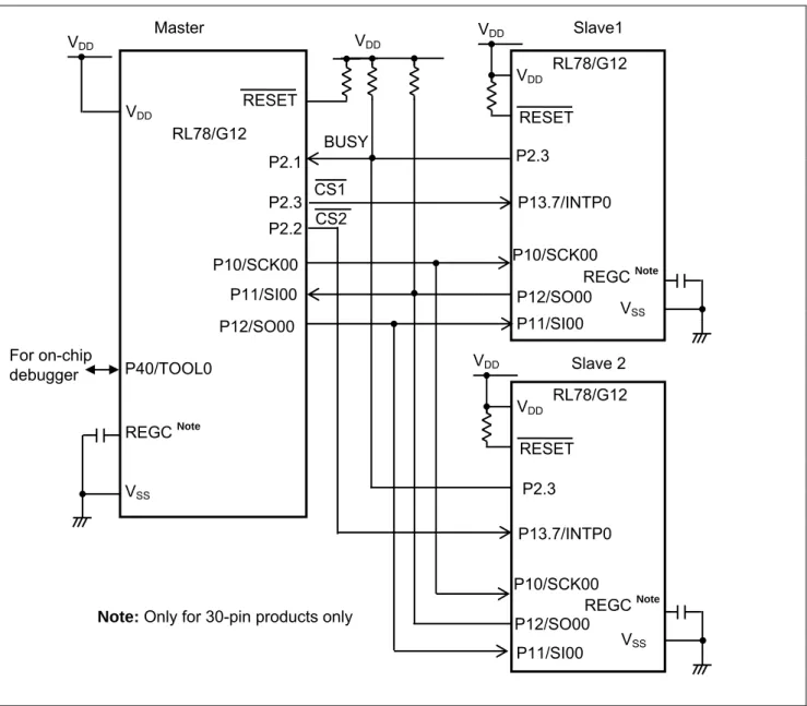 Figure 4.1 shows an example of hardware configuration that is used for this application note