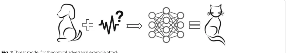 Fig. 2 Threat model for theoretical adversarial example attack