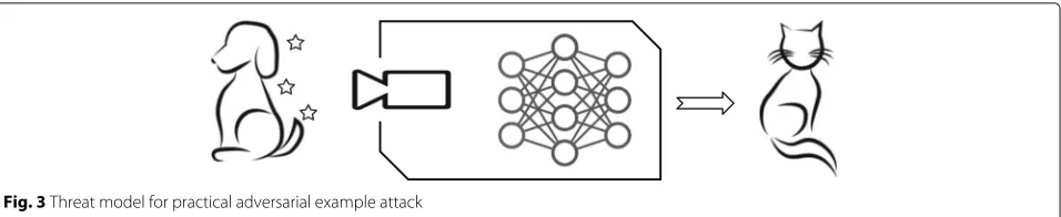 Fig. 3 Threat model for practical adversarial example attack