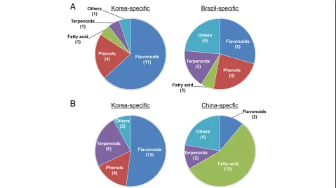 Fig. 4 Pie charts showing compositional differences of key components discriminating a Korean and Brazilian propolis and b Korean andChinese propolis