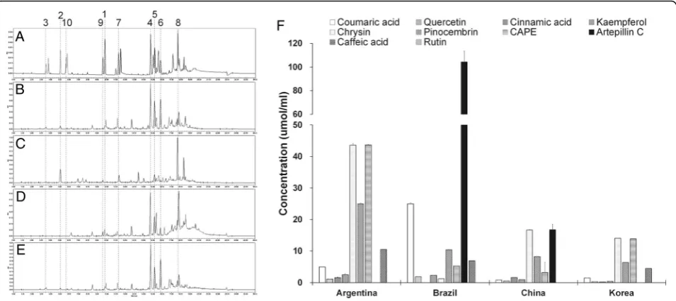 Fig. 2 UPLC chromatograms of EEP samples from South America (from polyphenol standards