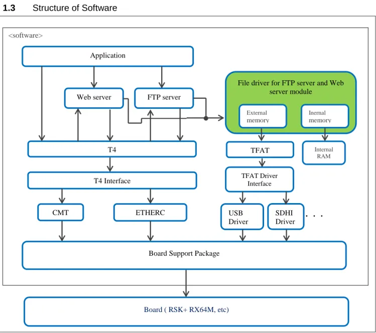 Table 1.3.1 Using FIT Modules version 