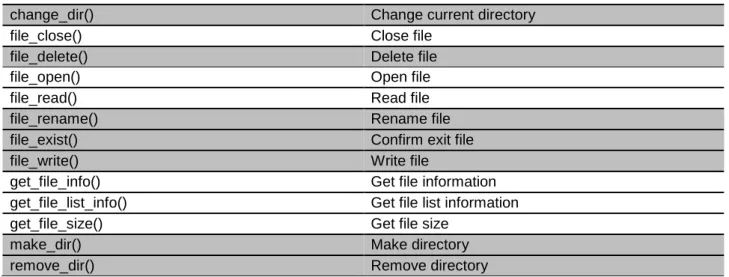 Table 4  User-Defined function for File I/O Table 