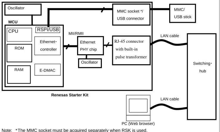 Figure 1   System Structure Example Ethernet PHY chip MCU Ethernet・ controller ROM Oscillator E-DMAC RAM  LAN cable  Switching・ hub LAN cable CPU RSPI/USB Oscillator MMC/ USB stick MMC socket */ USB connector PC (Web browser) RJ-45 connector  with built-in