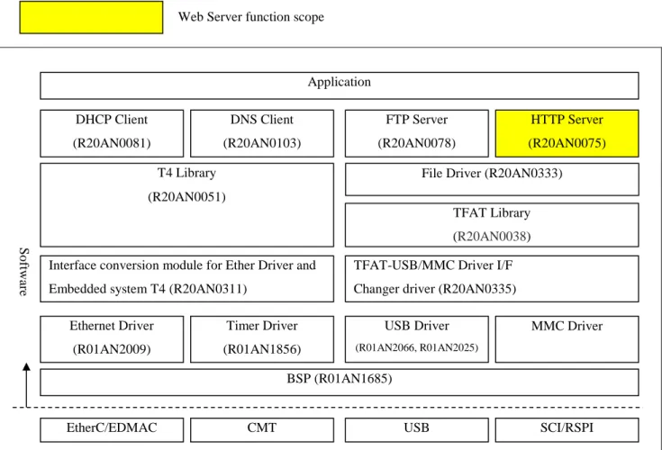 Figure 2   Software Structure Example（in case, store the web contents to  MMC/USB memory）  