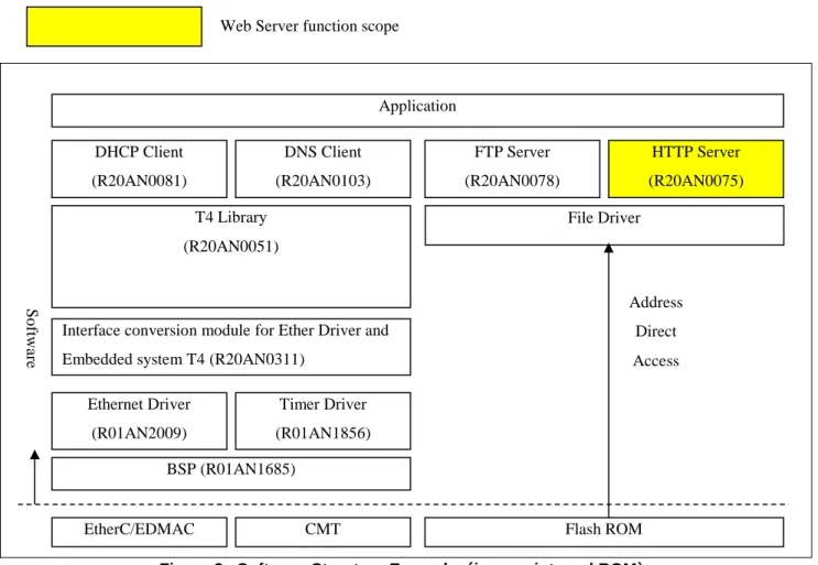 Figure 3   Software Structure Example（in case internal ROM）  