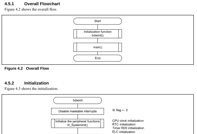 Figure 4.2   Overall Flow 