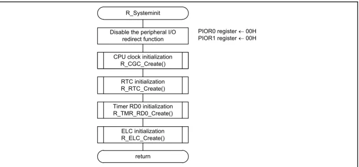 Figure 4.4   Peripheral Function Initialization 