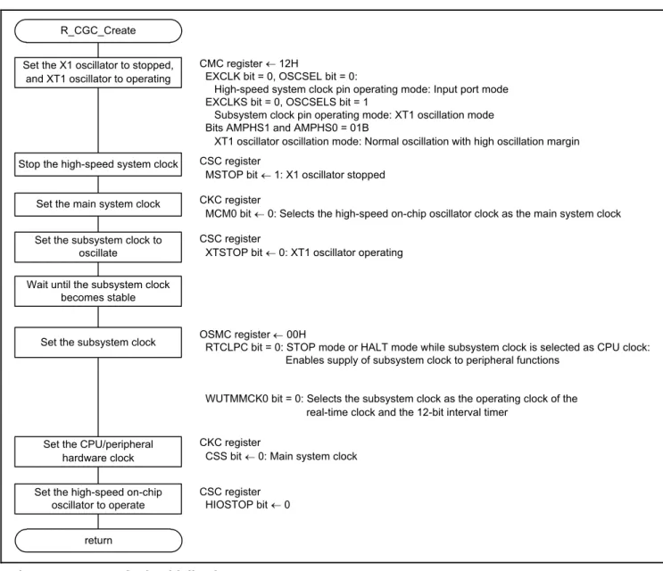 Figure 4.5   CPU Clock Initialization 