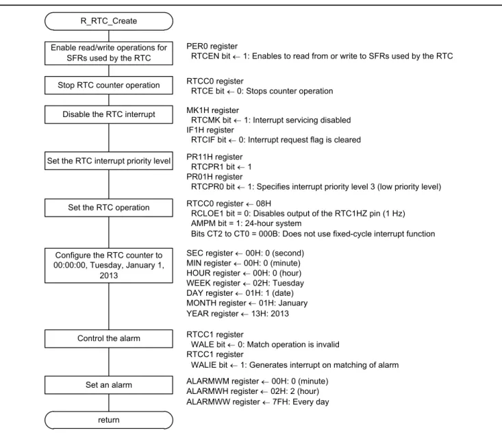 Figure 4.6   RTC Initialization 