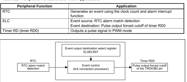 Table 1.1 lists the peripheral functions and their applications. Figure 1.1 shows the relationship among peripheral  functions
