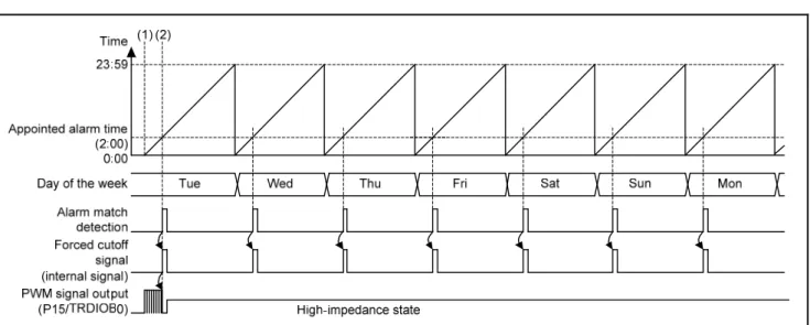 Figure 4.1   Timing Diagram 