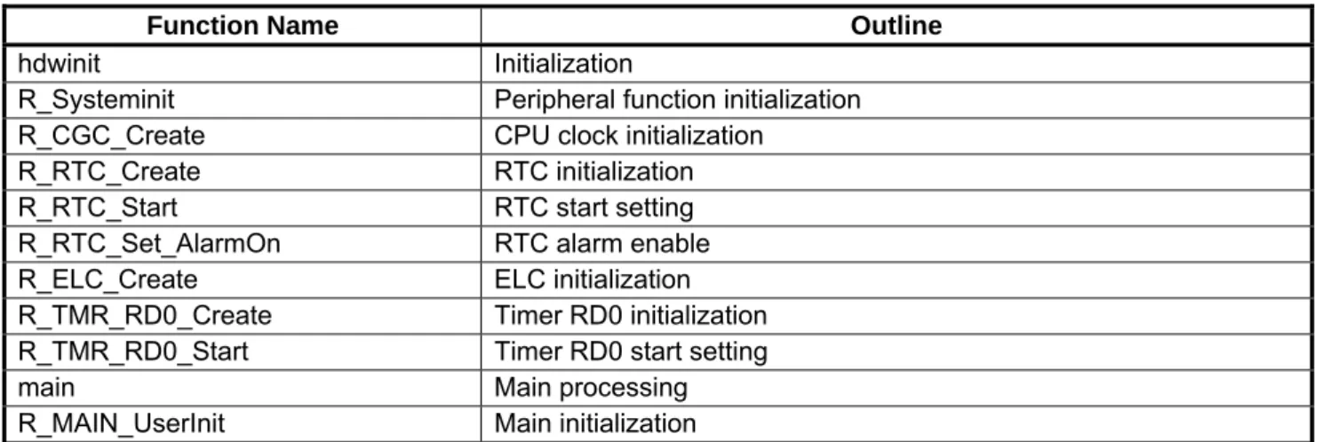 Table 4.2 lists the functions. 
