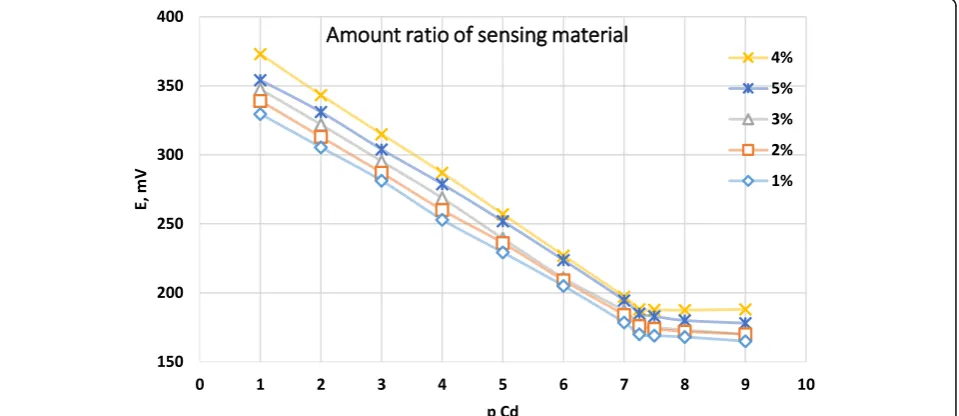 Fig. 1 Impact of the amount ratio of sensing material on efficiency of Cd(II)-CPE