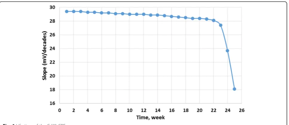 Fig. 7 Potentiometric selectivity coefficient values of Cd(II)-CPE sensor