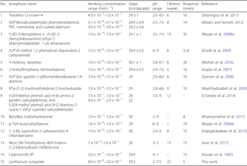 Table 2 Potentiometric parameters of the modified Cd(II)-CPE and other electrodes
