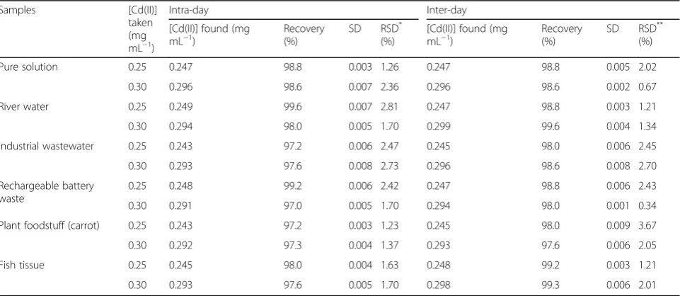 Table 4 Evaluation of intra- and inter-day precision and accuracy of the Cd(II)-CPE sensor