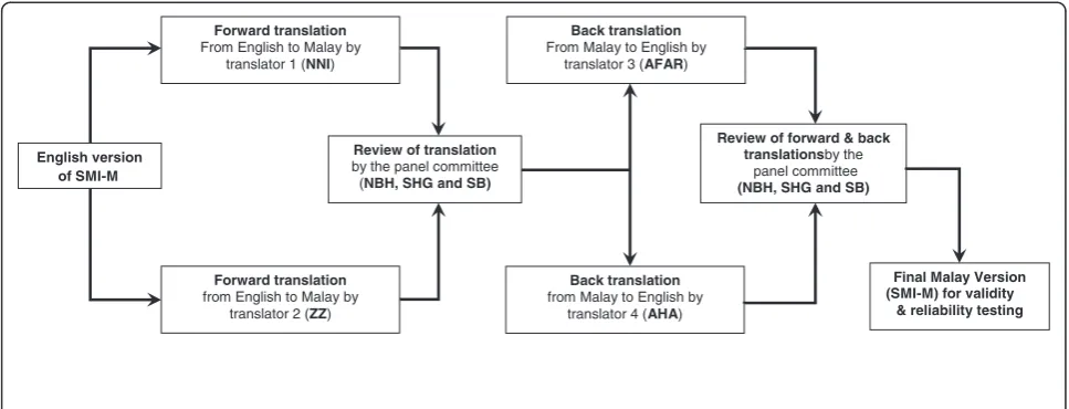 Figure 1 Forward and back translations of the SMI-M Questionnaire.