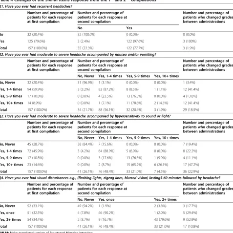 Table 4 Changes of the SMI-M items response from the 1st and 2nd compilations