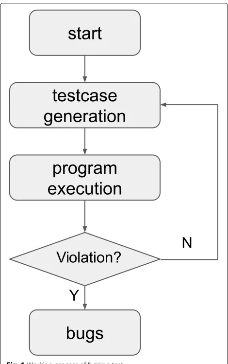 Fig. 1 Working process of fuzzing test