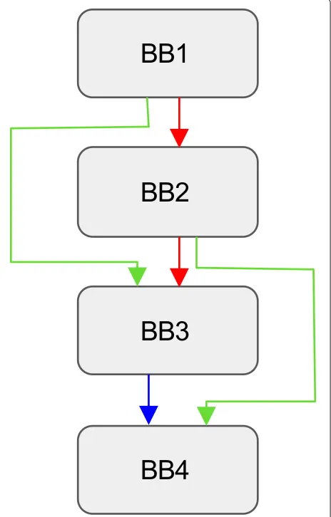 Fig. 2 A sample of BB transitions