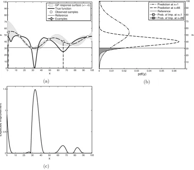 Figure 2.1: Expected improvement illustration for a 1D function. Fig. 2.1a showsan unknown function (bold continuous line) from which 5 samples are observedconﬁdence interval are represented by the shadowed area with a dashed thick line.Two locations (whit
