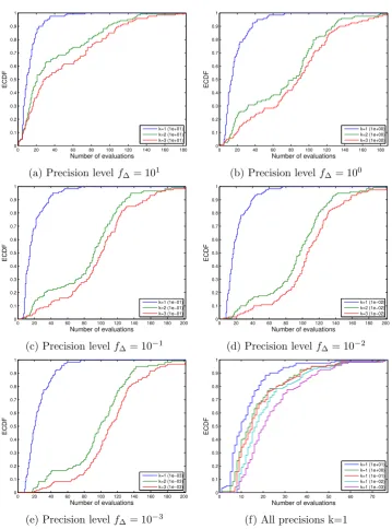 Figure 2.2: Figs. 2.2a through 2.2e compare the performance of three implementa-tions of the EGO algorithm using the ECDF (see Section 2.6.2 for a full explanation(wherethe reference implementation (on this error measure).The blue line stands for the imple