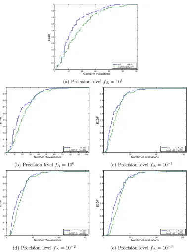 Figure 2.3:ECDF plots (see Section 2.6.2 for a full explanation on this er-ror measure) comparing the EGO implementation for the reference case (blueline), where the best peak of the EI is used (k = 1), and the case where ei-ther the best or second best local maximum of the EI are used with proba-bility12 respectively (k ∼ U({1, 2})) (green line) for diﬀerent precision levels(f∆ = {101, 100, 10−1, 10−2, 10−3}).At all considered precision levels, using thebest solution for the EI provides a noticeable advantage.