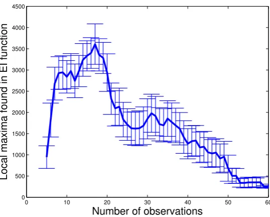 Figure 2.4: Number of local maxima found in the EI function with a discretizationgrid of step 10standard error