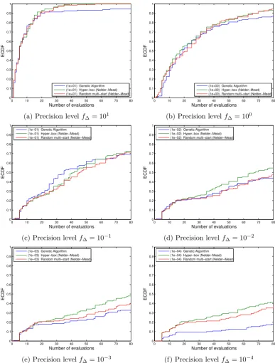 Figure 2.7: ECDF as a function of the number of objective function evaluationscomparing, at diﬀerent precisions, three methods (RMS, HB, and GA) used tooptimize the EI auxiliary problem of the EGO algorithm applied to a subset of theBBOB functions, in 2D