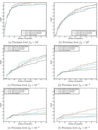 Figure 2.8: ECDF of the control experiment comparing the three proposed EI max-imization techniques under similar budget in terms of total number of EI functionevaluations allowed throughout the experiment