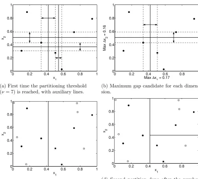 Figure 3.1: Figures 3.1a through 3.1d illustrate the space partitioning, using themaximum gap method, used by the SPEGO algorithm for 2 dimensions and a par-titioning threshold ν = 7
